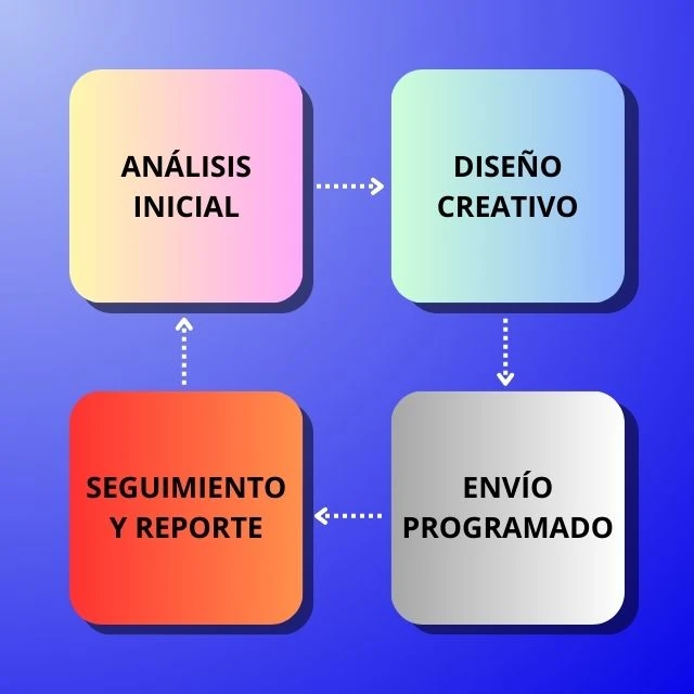 Infografía que ilustra las fases de la metodología de Email Marketing Básico: análisis, diseño, envío y seguimiento