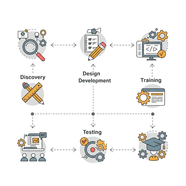 Roadmap ilustrativo mostrando las fases: Descubrimiento, Diseño, Desarrollo, Pruebas y Capacitación