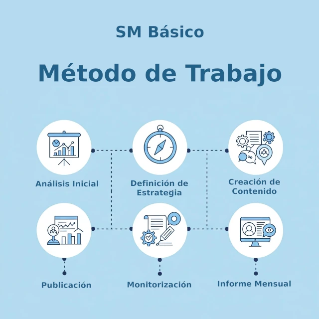 Imagen que ilustra la metodología en 5 etapas de Social Media Básico, mostrando análisis, estrategia, creación de contenido, publicación y seguimiento con iconos representativos.